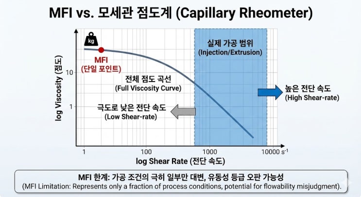  용융 수지 흐름 지수(MFI,Melt Flow Index)의 함정:충전재(유리섬유, 미네랄 등) 보강 수지의 진실
