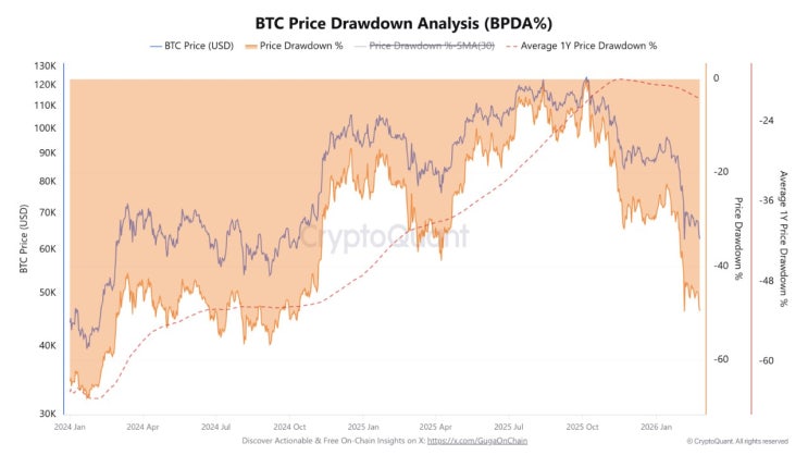  BTC 고점 대비 49.53% 하락… "$49k~$42k 구간, 구조적 바닥 가능성 점검"