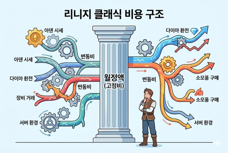  리니지 클래식 월정액만 내면 끝일까 아덴 시세 다이아 환전도 봐야 하는 이유
