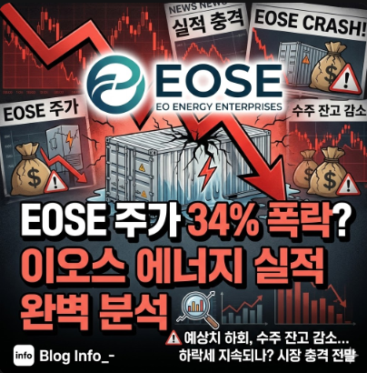  EOSE 주가 34% 폭락? 이오스 에너지 실적 완벽 분석 이미지로 만들어줘