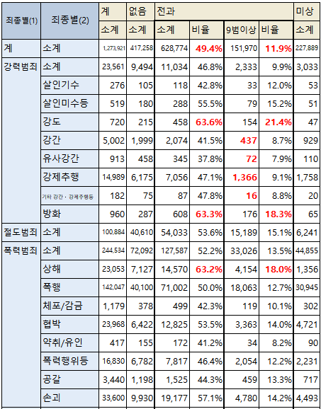  범죄 피의자 중 전과자가 50%?