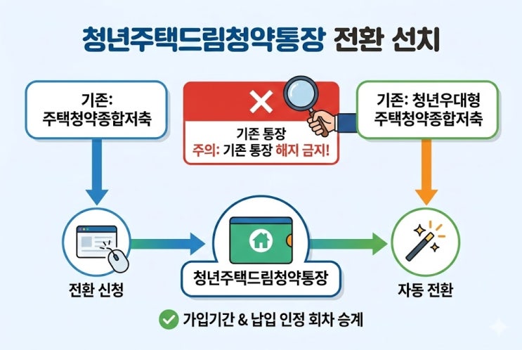  청년주택드림청약통장 전환, "기존 통장 있으면 이 순서가 맞습니다"
