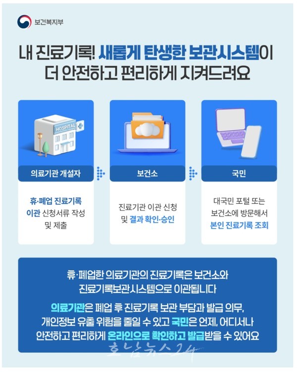  휴·폐업한 병원 진료기록, 진료기록보관시스템에서 발급받으세요