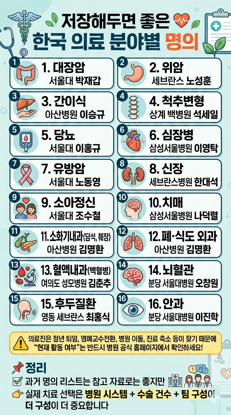 저장해두면 좋은 한국 의료 분야별 명의 top16