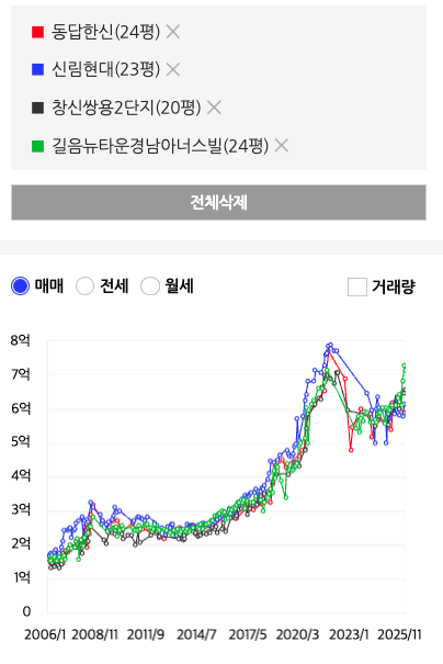  서울 6억대 아파트 추천 4곳: 종로구 동대문구 성북구 관악구