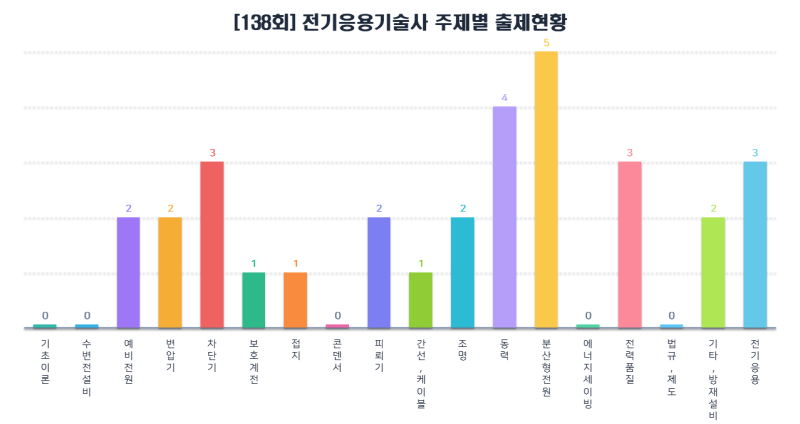 [138회] 전기응용기술사 기출문제 분석