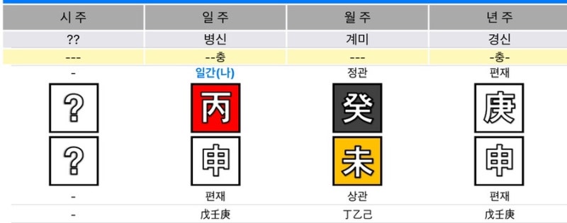 병오년이니까 ‘화’에 대해(+타블로 사주)
