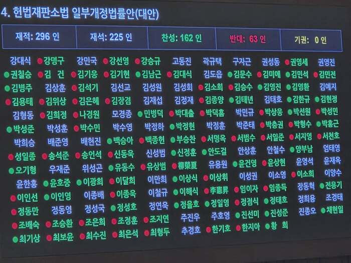 본회의 통과…대법관 증원법 상정에 <b>국힘 필리버스터</b> 시작