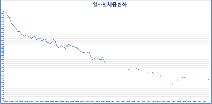  [건강다이어리 +119일]위고비 18주차, 4달 경과 후 체중.