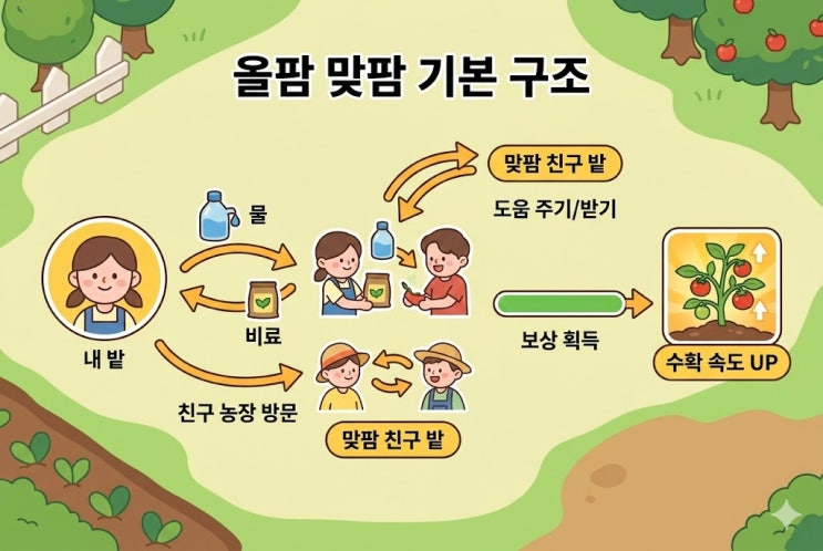  올팜 맞팜 최대 인원, 막히는 이유가 따로 있더라고요