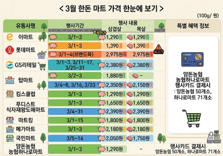  속보! 3월 한 달 내내 삼겹살 최대 50% 할인? 정부 역대급 지원, 놓치면 후회할 꿀팁 대방출!