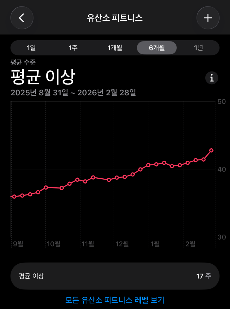  러닝 루틴 바꿔서 보투막(VO2max) 상승, 월 마일리지 늘린 후기
