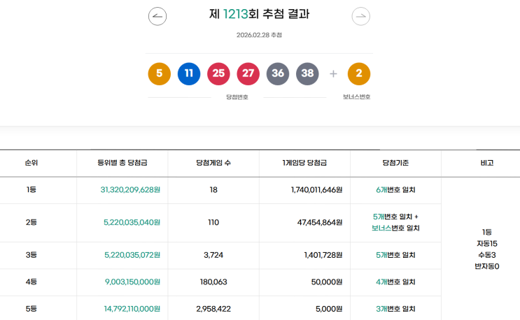 로또 1213회 1등 실수령금은 얼마일까?당첨지역은?[2026년 2월 28일 추첨]