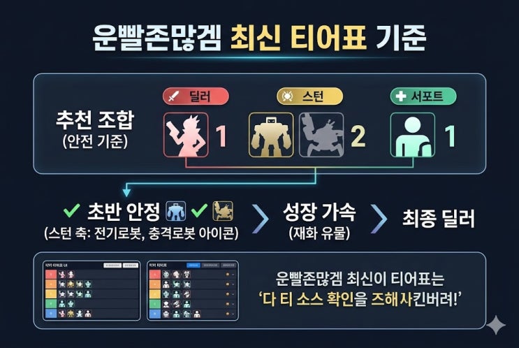  운빨존많겜 티어표, 이 구간에서 믿었다가 망했습니다