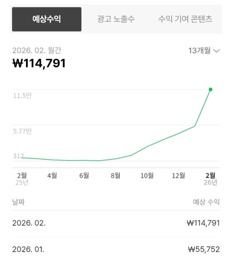  블로그 결산, 저품질까지 걸린 다사다난한 2월..