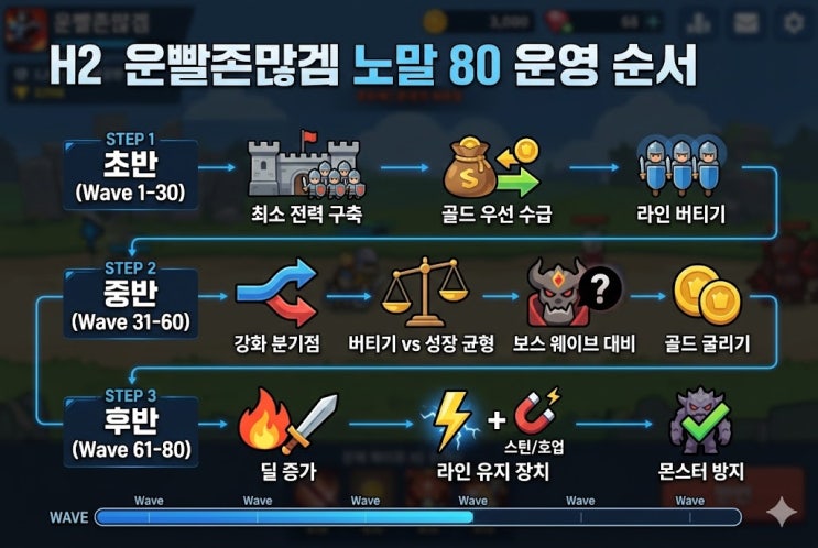  운빨존많겜 노말 80→어려움 클리어, 저는 이 순서로 잡았어요