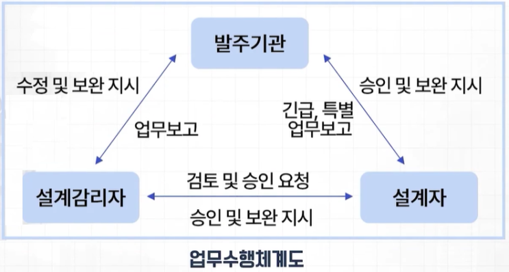 전기설비 설계감리 - 설계감리계획서 작성