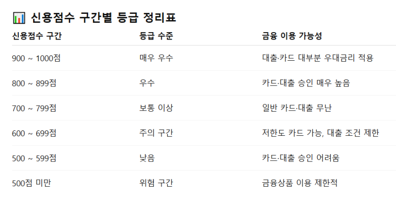 신용점수 600점대 신용카드 발급 가능한 곳 정리
