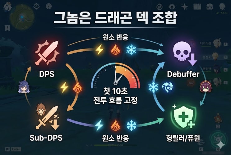  그놈은 드래곤 덱 조합, 유물 세팅 스테이지 공략 순서가 따로 있더라고요
