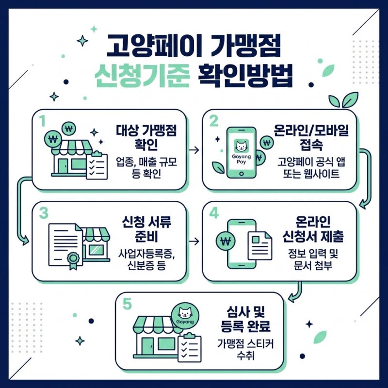 고양페이 가맹점 신청기준 확인방법