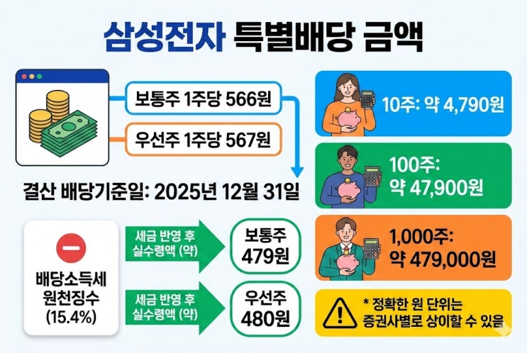  삼성전자 특별배당, 주당 배당금과 지급일 먼저 확인했습니다