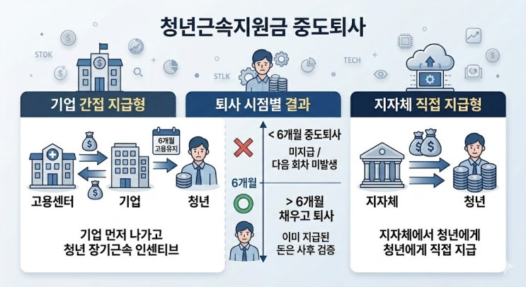  청년근속지원금 중도퇴사, 6개월 전 퇴사하면 진짜 다 환수될까요?