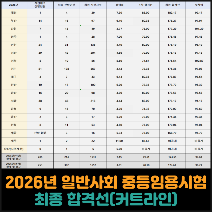  2026년 일반사회 중등임용시험 최종 합격선(커트라인)