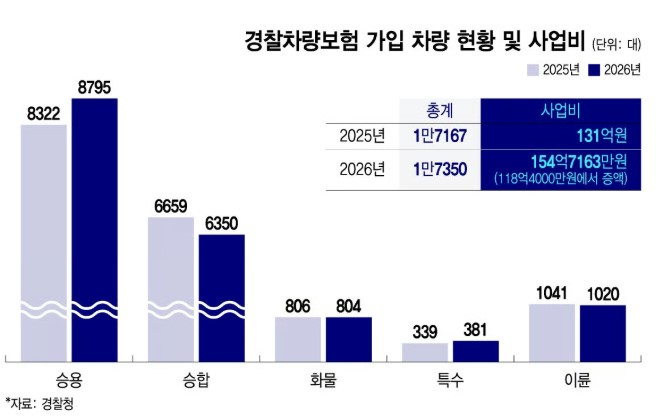 손해율에 외면 경찰차 보험, 사업비 올리자 손보사 다시 입찰 저울질