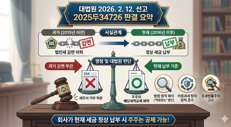  대법원 2026. 2. 12. 선고 2025두34726 판결 - "과거는 과거일 뿐!" 회사가 옛날에 세금 감면받았어도 주주는 배당세액공제 받을 수 있습니다