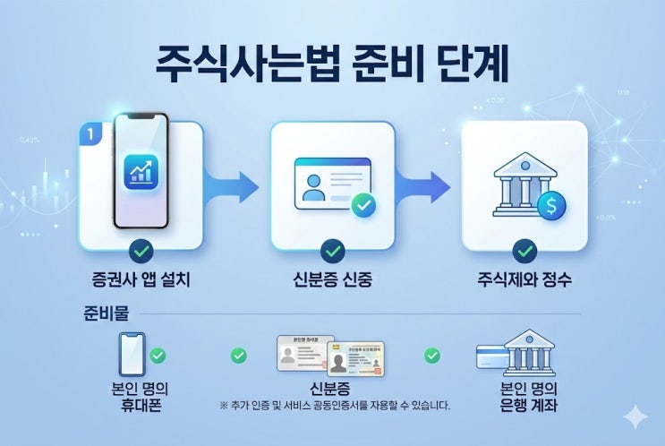  주식 사는 법, 계좌 개설부터 핸드폰 매수까지 막히는 지점 찾았습니다