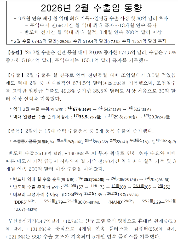  2월 수출 +29%, 반도체 수출 역대 최대치