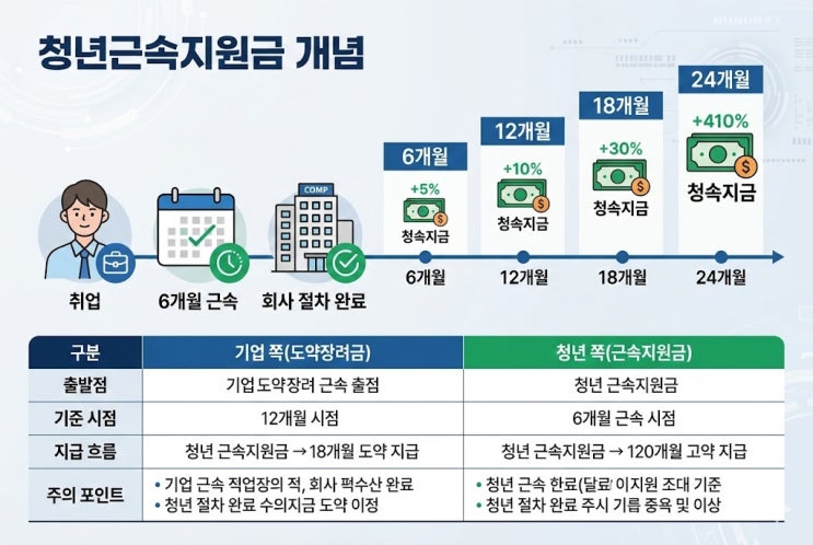  청년근속지원금 신청 방법, 고용24에서 막히는 지점 찾았습니다