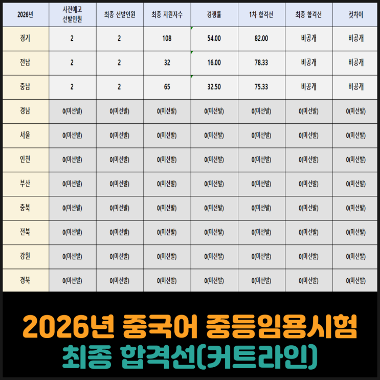  2026년 중국어 중등임용시험 최종 합격선(커트라인)