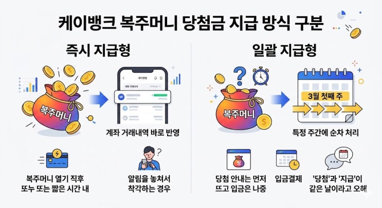  케이뱅크 복주머니 당첨금, 3월 지급일에 안 들어오면 여기부터 보세요