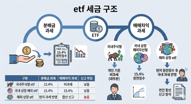  ETF 세금, 국내 상장 해외 ETF 분배금 배당소득세까지 정리했습니다
