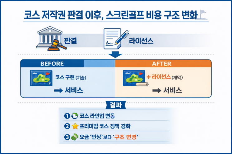  스크린골프 ‘코스’가 저작권이라면… 골프존은 앞으로 더 비싸진다 ️️