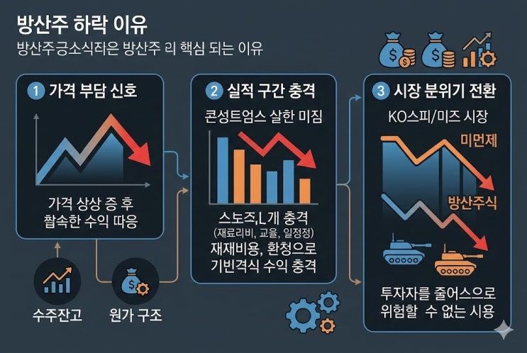  방산주 하락 이유, "악재보다 속도가 문제였습니다"