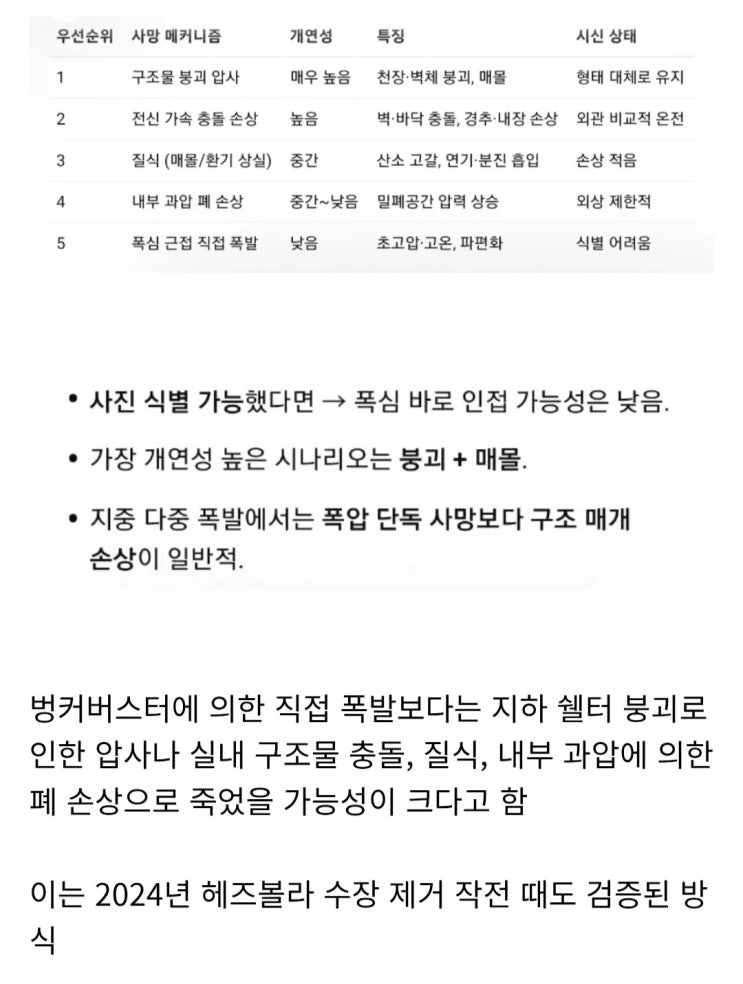  이스라엘 말대로 벙커버스터 30발을 쐈다면