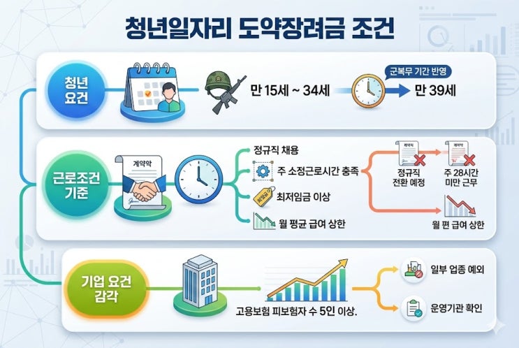 청년일자리 도약장려금 조건, 비수도권이면 720만원까지 달라지더라고요