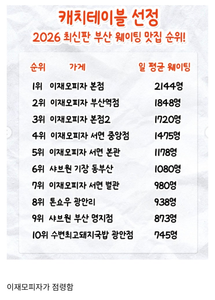  부산 맛집 웨이팅 순위 근황.jpg