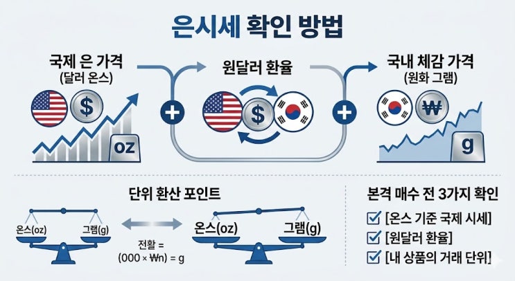  은시세, 어디서 보고 어떻게 사야 손해가 덜한지 찾았습니다