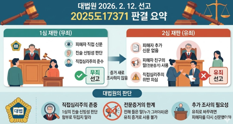  대법원 2026. 2. 12. 선고 2025도17371 판결 - '전해 들은 말'로 뒤집힌 무죄, 대법원의 브레이크