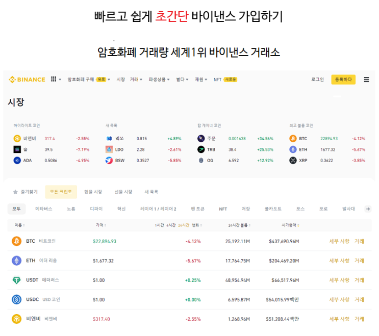  세계 유명 비트코인거래소 바이낸스 거래소추천 업비트 빗썸 트레블룰 비트코인 이더리움 리플 도지코인 입금 출금 입출금 자유로운 거래소