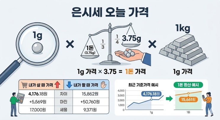  은시세 오늘, 1돈부터 실버바 1kg까지 계산해봤습니다