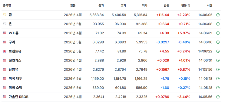  중동 전쟁 우려 확산, 유가·방산·원자재 시장 및 국가 반응 정리