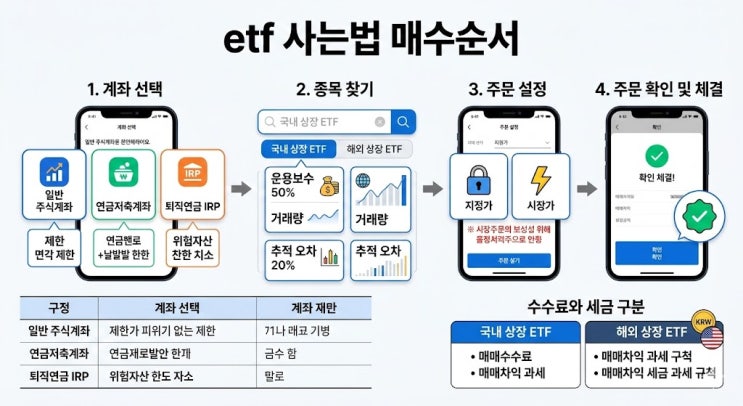  ETF 사는 법, 연금저축펀드와 IRP 매수 순서가 따로 있더라고요