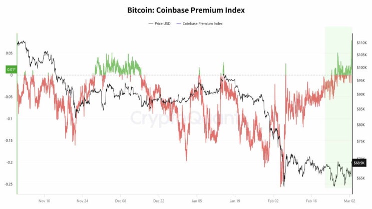 BTC 코인베이스 프리미엄 양전환: 반등 동력은 ETF 기반의 실질 수요