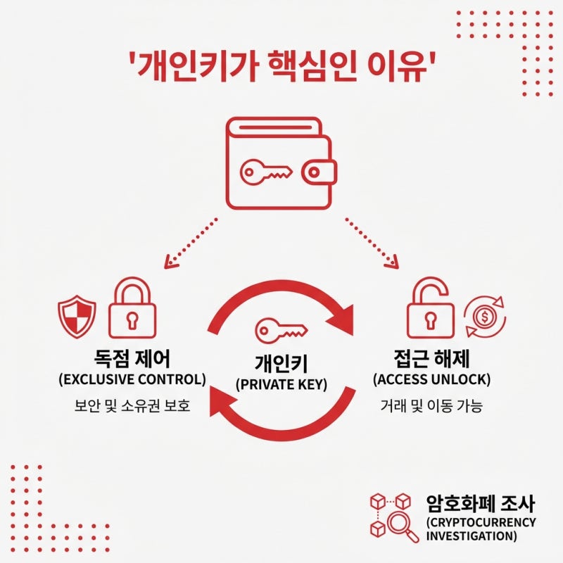 경찰이 개인키(Private key) 제출을 요구한다면, 가상자산 압수·몰수에 대처하는 법 관련 이미지 4
