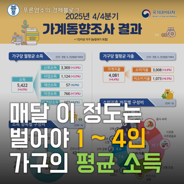  매달 이 정도는 벌어야 1~4인 가구 평균 소득 (2025년 4분기 가계동향조사 결과)