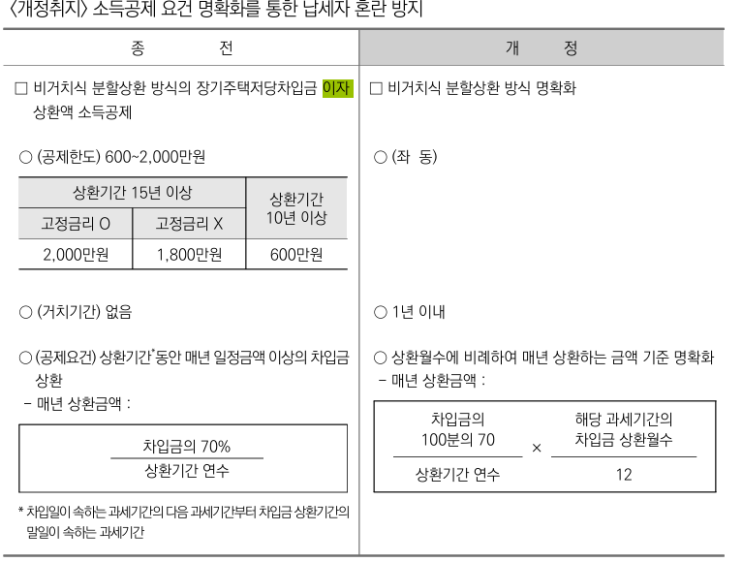  [자산관리] 2026년 장기주택저당차입금 이자상환액 소득공제 공제한도